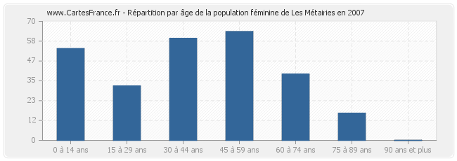 Répartition par âge de la population féminine de Les Métairies en 2007